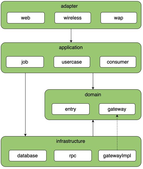 常見微服務分層架構的區別與落地實踐——以項目策劃與公關服務為例