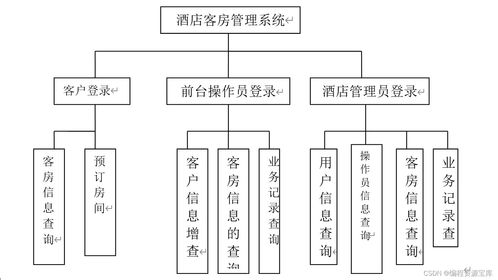 2024酒店客房管理系統(tǒng)設計與開發(fā) 從開題到答辯的全流程實踐