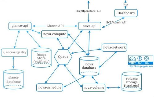 OpenStack Nova服務安裝配置實驗與項目策劃公關服務關聯(lián)性分析
